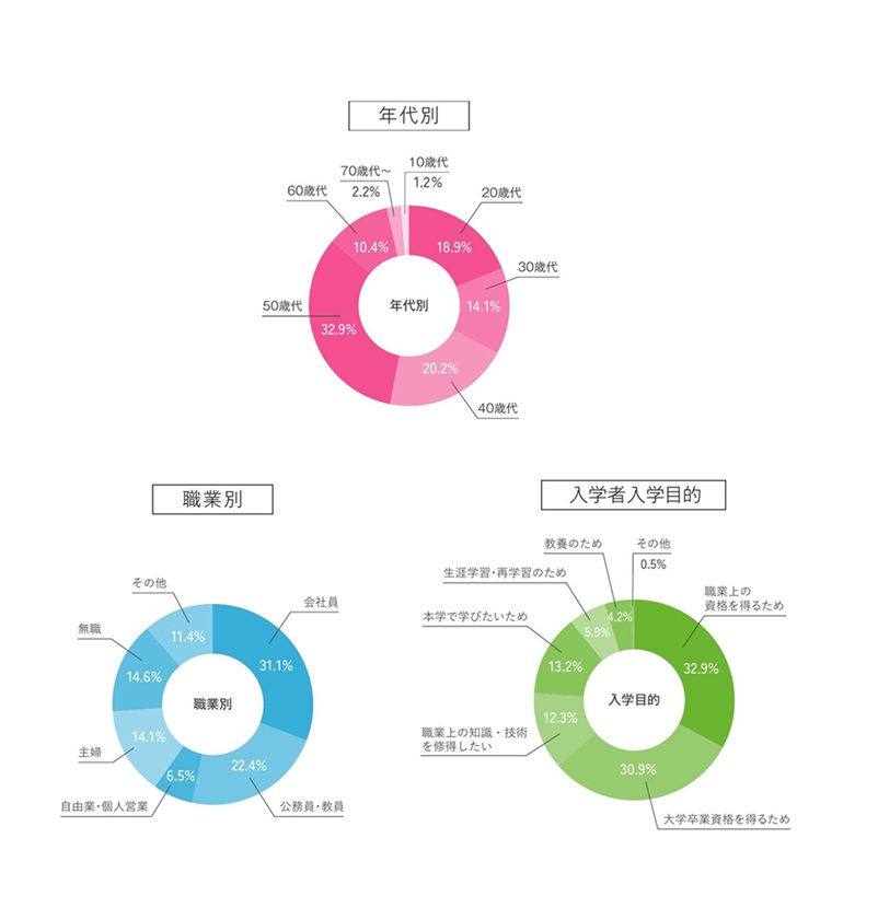 在籍者　年代別他データ
