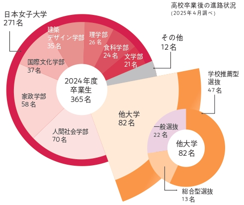 高校卒業後の進路状況
