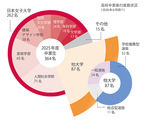 高校卒業後の進路状況
