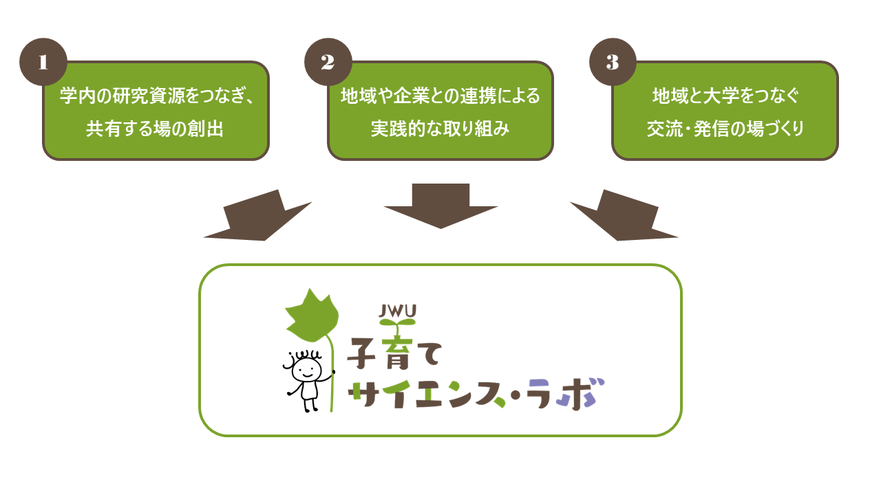 JWU子育てサイエンス・ラボの3つの目的