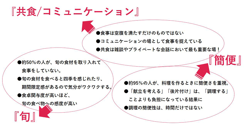 「にっぽん食プロジェクト」の概要と調査結果