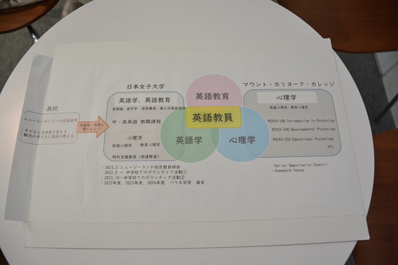 学びたいことを示した資料