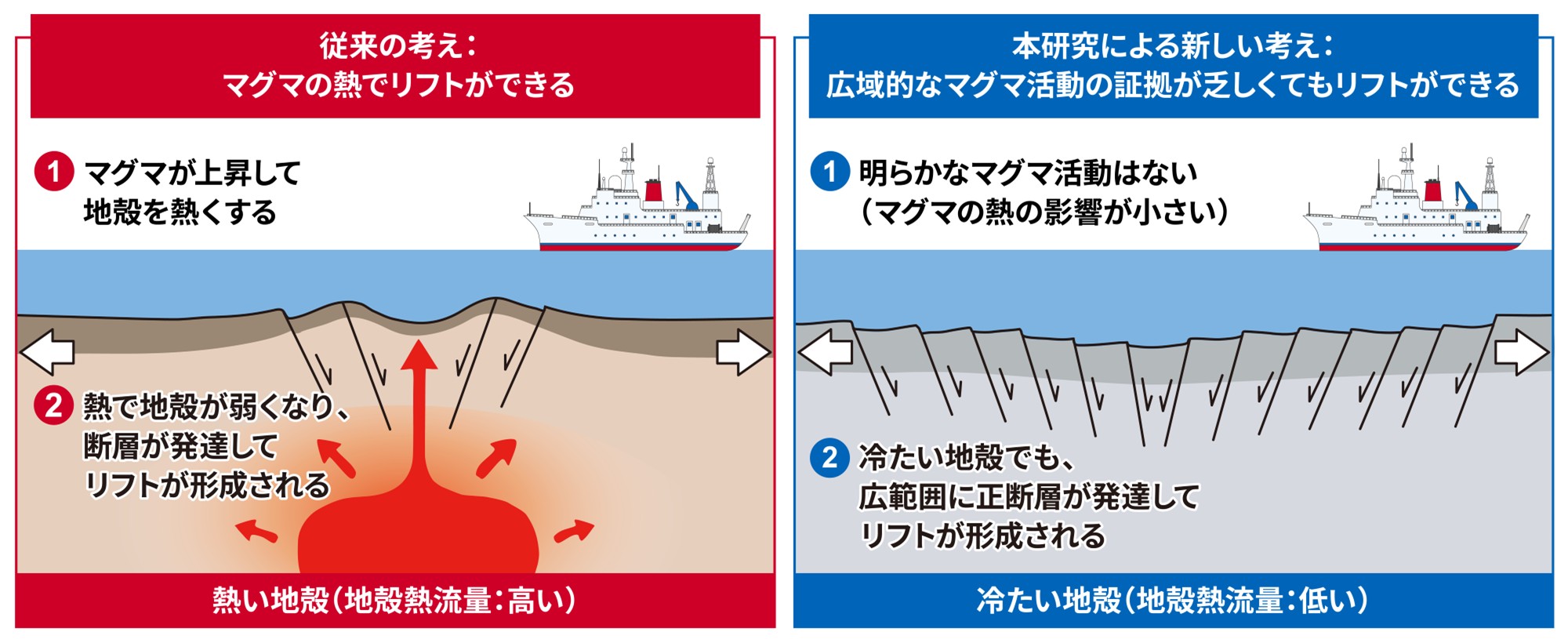 沖縄トラフ南部域の正断層と地殻熱流量によるリフト形成の概略図