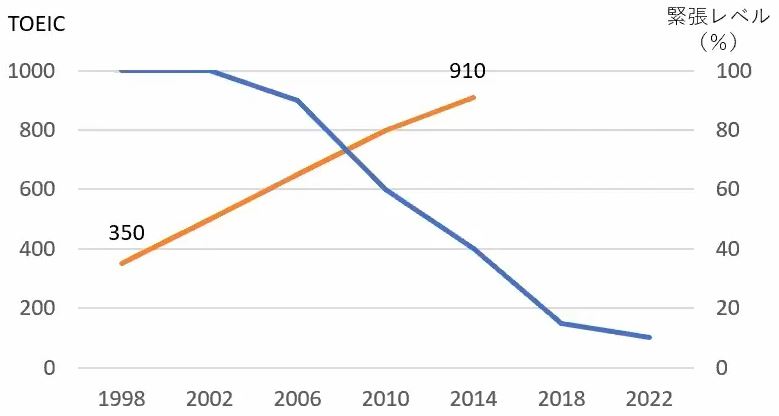 有馬さんのTOEICの点数の伸びと英語を話す緊張レベルの経年変化のグラフ